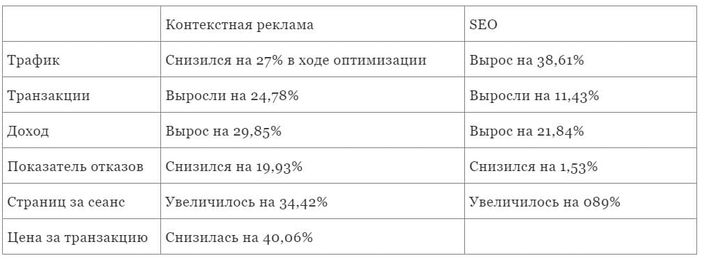 Как мы повысили число заказов на 48% для магазина медтехники